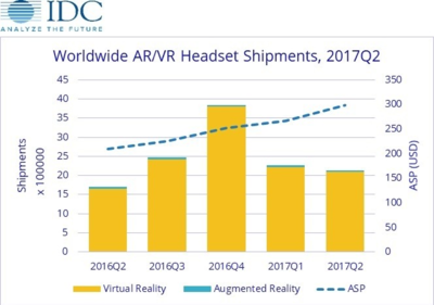 2017年第二季度全球AR/VR头盔市场分析 发货量同比增长超20%